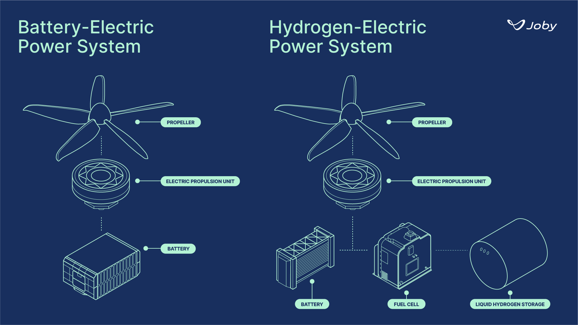 Graphic showing differences between battery-electric power system and hydrogen-electric power system